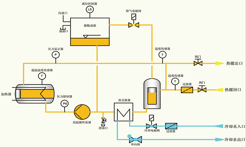 300度電加熱導熱油爐工作原理圖